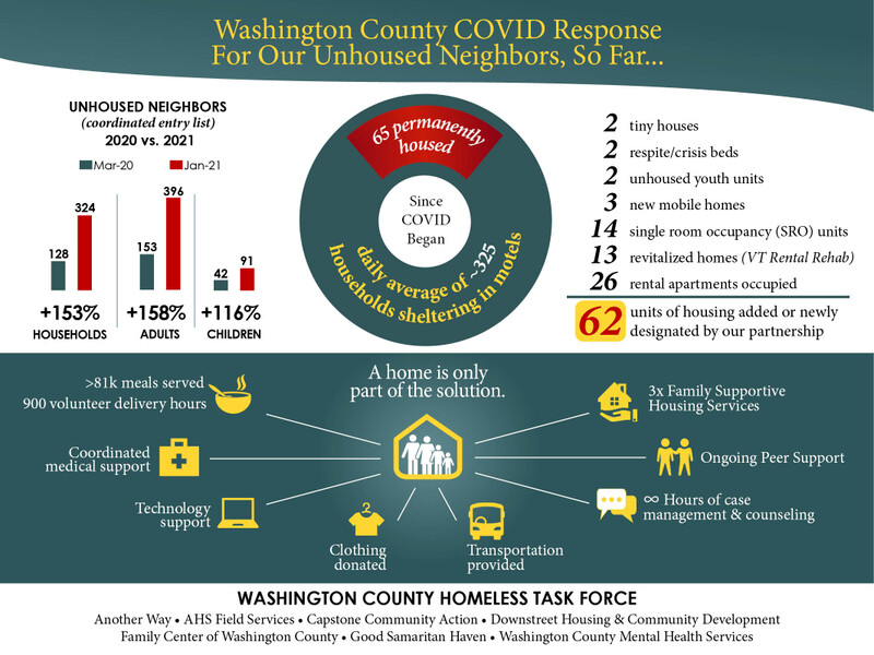 Washington county COVID response