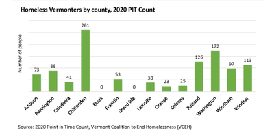 vermont coalition to end homelessness graph